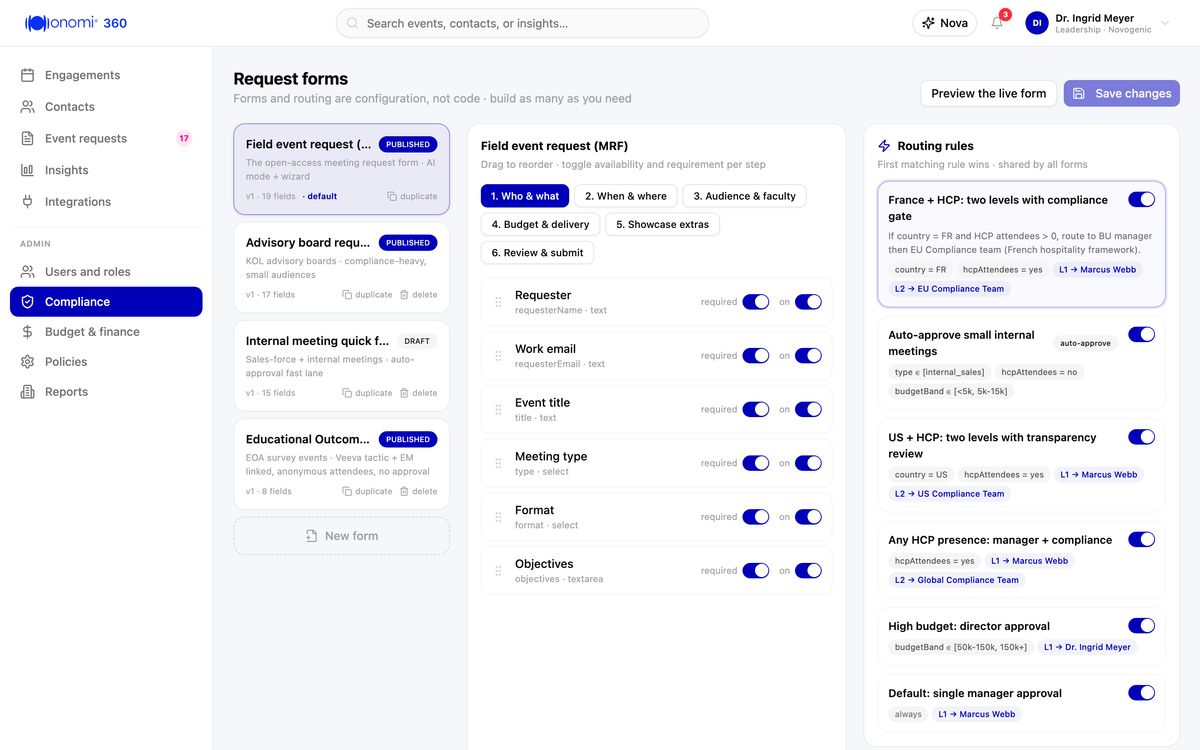 Onomi 360 request forms and routing rules, with a France-plus-HCP rule routing to a business-unit manager and then the EU compliance team.
